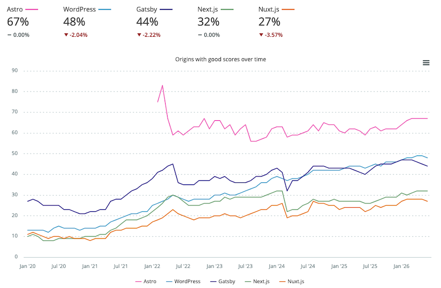 Comparación Core Web Vitals