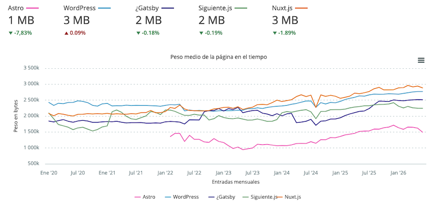 Comparación peso de Astro